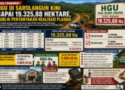 ‎HGU Perkebunan Sawit di Sarolangun Disebut Capai 19.325,88 Hektare, Publik Pertanyakan Realisasi Plasma
